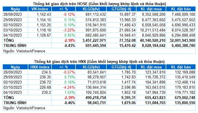 Vietstock Daily 05/10/2023: Tâm lý bi quan đã giảm bớt