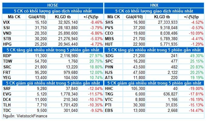 Vietstock Daily 05/10/2023: Tâm lý bi quan đã giảm bớt