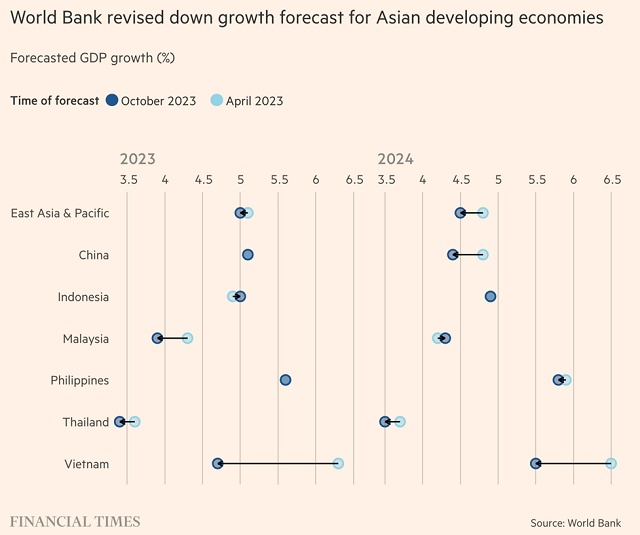 Châu Á đối mặt với một trong những kịch bản kinh tế tồi tệ nhất 50 năm qua
