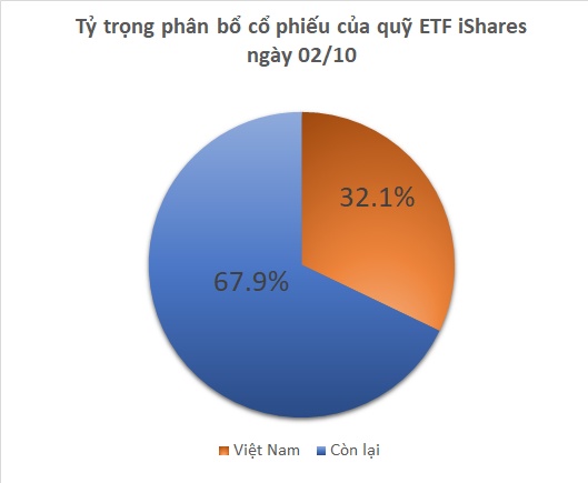 Quỹ ETF 600 triệu đô lại bán ròng cổ phiếu Việt
