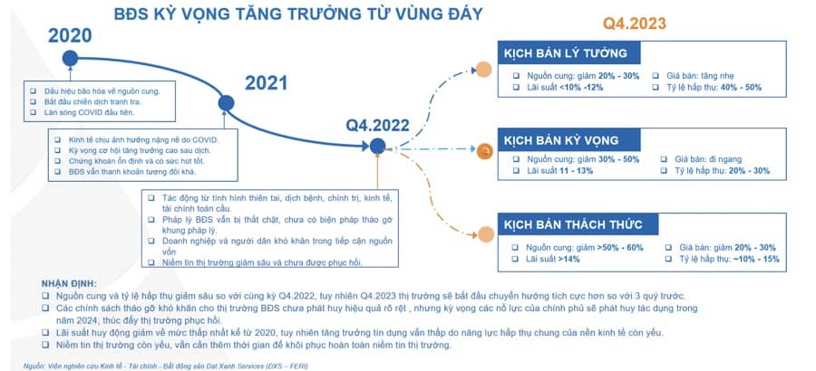 Thị trường bất động sản sẽ hồi phục từ quý 2/2024