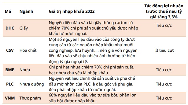 Tỷ giá USD/VND tăng mạnh, doanh nghiệp nào sẽ hưởng lợi?