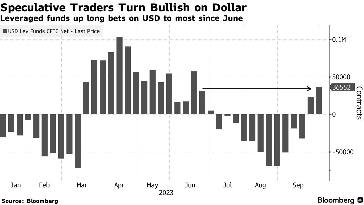 Giới trader đổ dồn vào canh bạc đầu cơ đồng USD