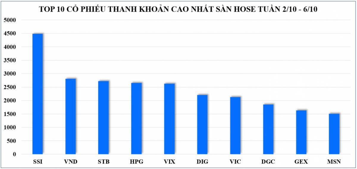 Thị trường chứng khoán tuần tới: Kỳ vọng biến chuyển nhờ kết quả kinh doanh quý III