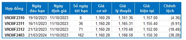 Chứng khoán phái sinh Ngày 11/10/2023: Triển vọng ngắn hạn đã khởi sắc hơn