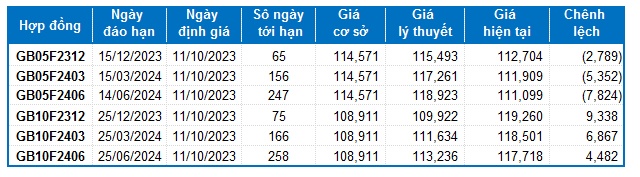 Chứng khoán phái sinh Ngày 11/10/2023: Triển vọng ngắn hạn đã khởi sắc hơn