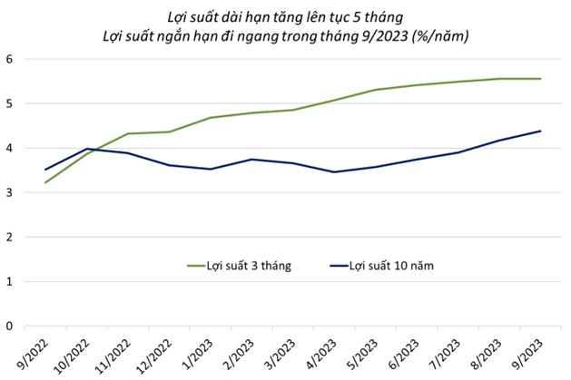 Lợi suất trái phiếu dài hạn của Mỹ nhảy vọt, lợi suất ngắn hạn đi ngang: Nguyên nhân và hệ luỵ