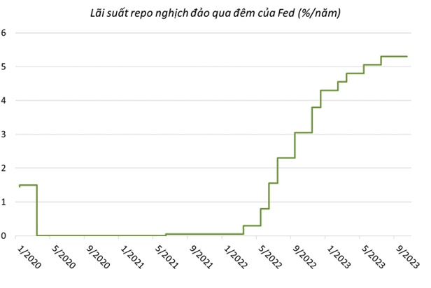 Lợi suất trái phiếu dài hạn của Mỹ nhảy vọt, lợi suất ngắn hạn đi ngang: Nguyên nhân và hệ luỵ