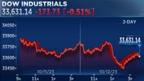 Dow Jones giảm hơn 150 điểm sau số liệu lạm phát