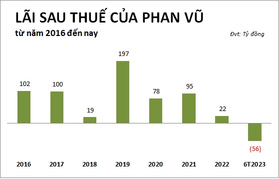 Phan Vũ Group lần đầu lỗ hơn 56 tỷ đồng trong 7 năm qua