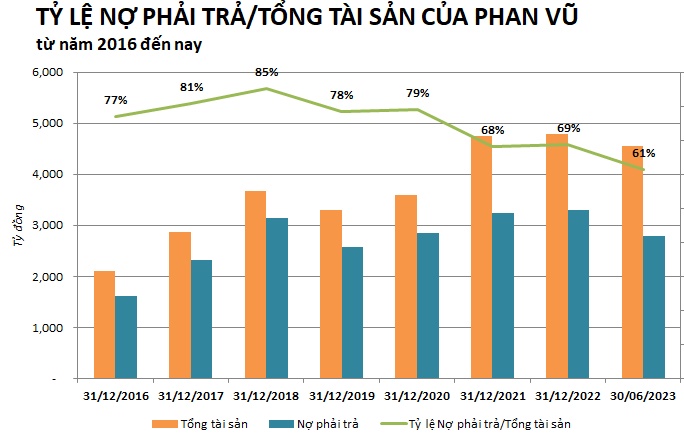 Phan Vũ Group lần đầu lỗ hơn 56 tỷ đồng trong 7 năm qua