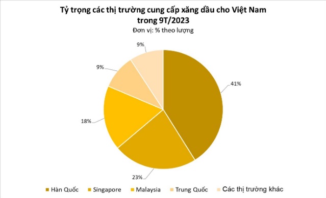 Hàn Quốc là quốc gia cung cấp xăng dầu nhiều nhất cho Việt Nam