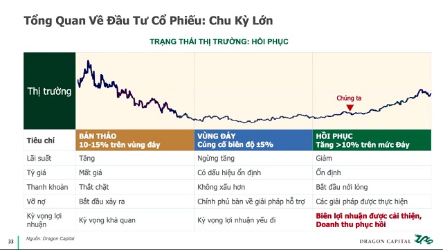 Ông Lê Anh Tuấn (Dragon Capital): Chứng khoán khó có một đợt giảm 15 - 20%