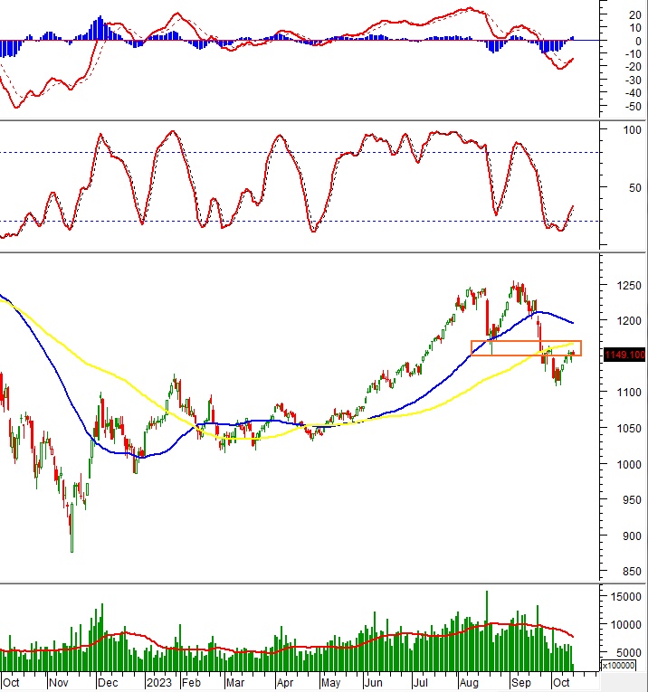 Phân tích kỹ thuật phiên chiều 16/10: VN-Index test vùng kháng cự quan trọng