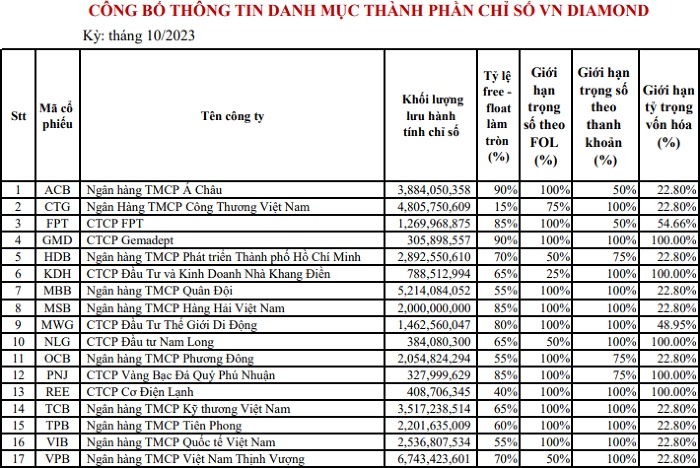 Đảo danh mục VN Diamond: HDB thế chỗ DHC