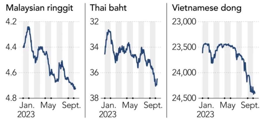 Nội tệ mất giá so với USD, các nền kinh tế Đông Nam Á đối mặt thách thức