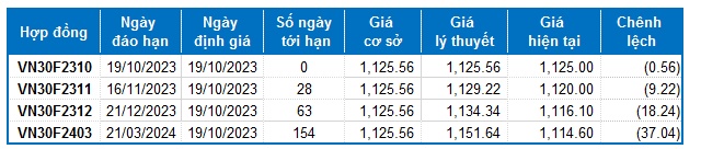 Chứng khoán phái sinh ngày 19/10/2023: Ngày càng bi quan