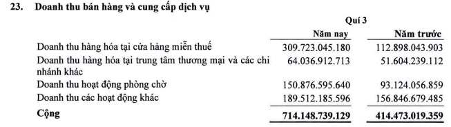 Công ty của Johnathan Hạnh Nguyễn báo lãi ròng quý 3 gấp 3.7 lần cùng kỳ, cổ phiếu tăng gần 9%