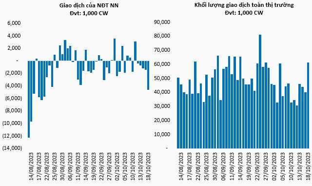 Thị trường chứng quyền 19/10/2023: Phe bán áp đảo