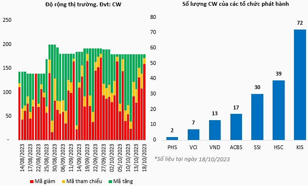 Thị trường chứng quyền 19/10/2023: Phe bán áp đảo