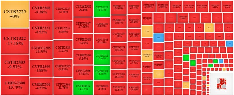 Thị trường chứng quyền 19/10/2023: Phe bán áp đảo