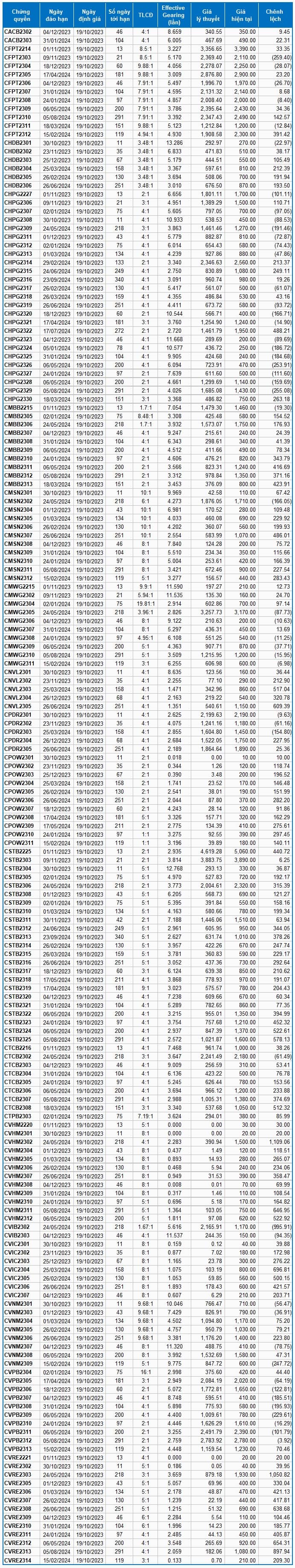 Thị trường chứng quyền 19/10/2023: Phe bán áp đảo