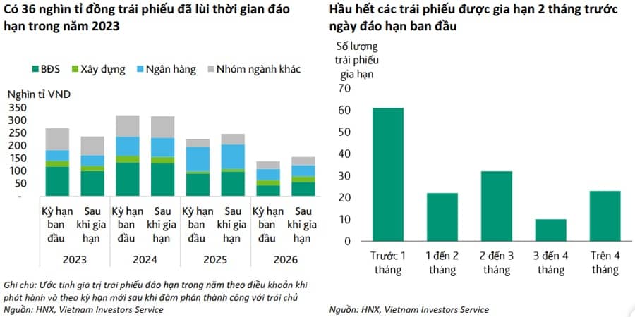 Giá trị trái phiếu chậm trả gốc/lãi chạm mốc 195 nghìn tỷ đồng vào cuối năm
