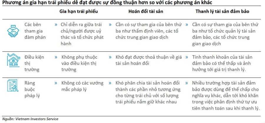Giá trị trái phiếu chậm trả gốc/lãi chạm mốc 195 nghìn tỷ đồng vào cuối năm