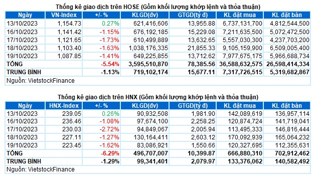 Vietstock Daily 20/10/2023: Tiếp tục đà giảm điểm