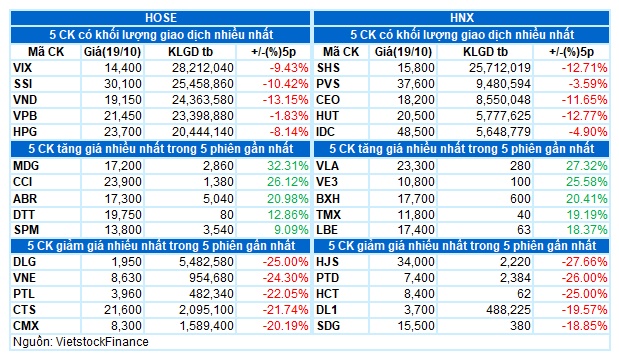 Vietstock Daily 20/10/2023: Tiếp tục đà giảm điểm