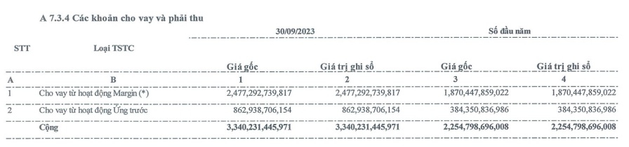 Lãi sau thuế quý 3 của Chứng khoán Bảo Việt đi lùi 4%, đạt 37 tỷ đồng