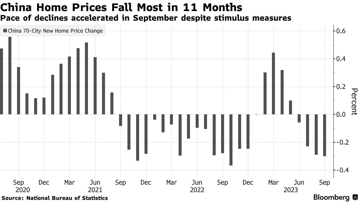 Giá nhà Trung Quốc giảm mạnh hơn trong tháng 9, tâm lý bi quan bao trùm