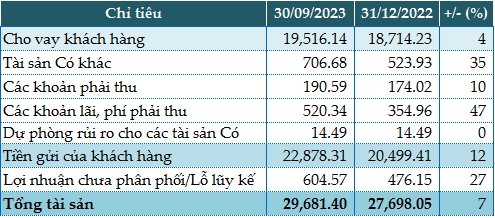 Saigonbank: Lãi trước thuế 9 tháng tăng 5%, nợ có khả năng mất vốn chiếm 70% nợ xấu