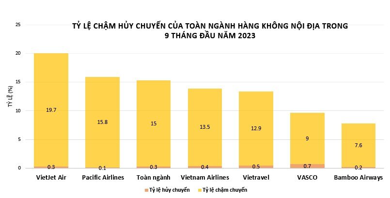 Hãng hàng không nào bay đúng giờ nhất 9 tháng đầu năm 2023?