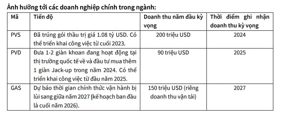 3 doanh nghiệp dầu khí có thể thu về 11.000 tỷ từ dự án Lô B Ô Môn