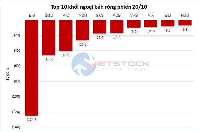 Theo dấu dòng tiền cá mập 20/10: Khối ngoại mua ròng gần 800 tỷ cổ phiếu VHM