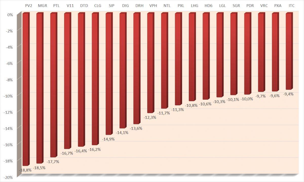 TTCK chịu áp lực bán mạnh, cổ phiếu bất động sản "lao đao"