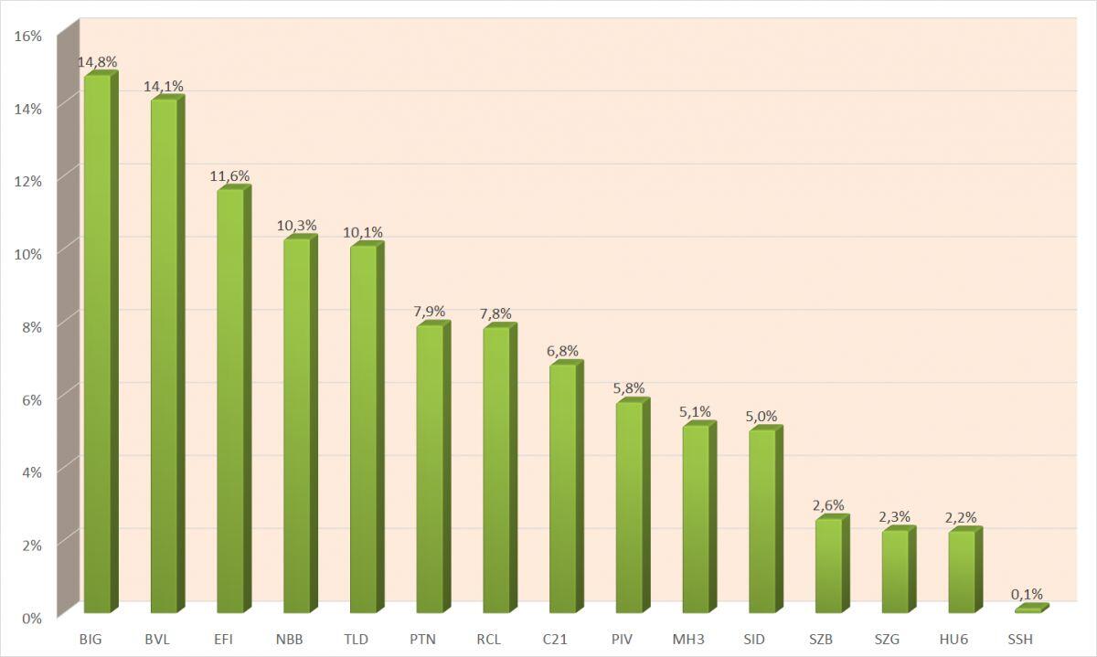 TTCK chịu áp lực bán mạnh, cổ phiếu bất động sản "lao đao"