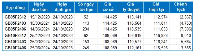 Chứng khoán phái sinh ngày 24/10/2023: Thị trường vẫn chưa thể phục hồi