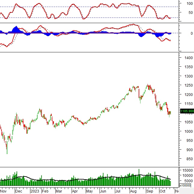Vietstock Daily 25/10/2023: Tăng trong thận trọng