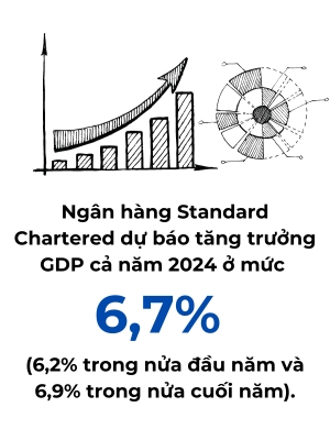 Standard Chartered hạ dự báo tăng trưởng GDP năm 2023 xuống 5%
