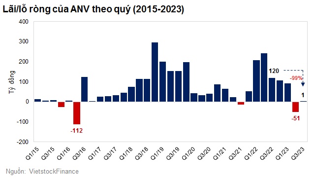 Quý 3, ANV báo lãi thấp nhất từ năm 2011, rơi 99%