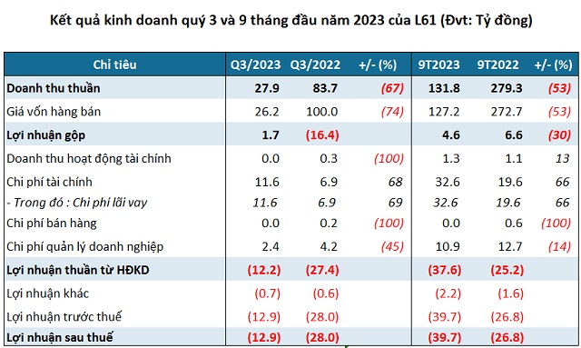 Kinh doanh tiếp tục gặp khó, L61 lỗ lũy kế hơn 110 tỷ đồng