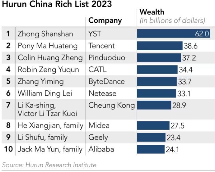 Giới siêu giàu Trung Quốc nghèo đi vì khủng hoảng bất động sản
