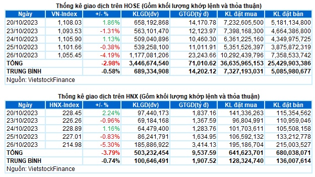 Vietstock Daily 27/10/2023: Sẽ còn bi quan