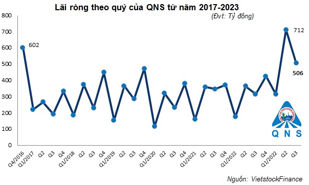 Lãi ròng của QNS vượt 1,500 tỷ trong 9 tháng, mảng đường đóng vai trò then chốt