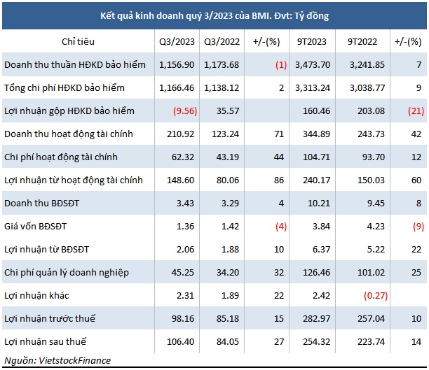 Lỗ gộp từ kinh doanh bảo hiểm, lãi ròng quý 3 của Bảo Minh tăng nhờ đâu?