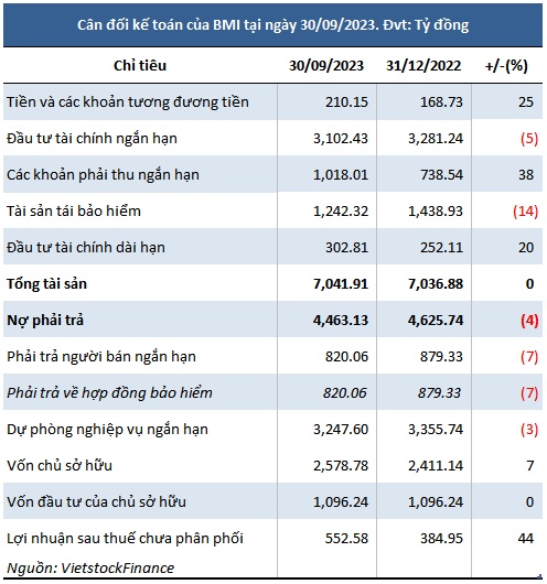 Lỗ gộp từ kinh doanh bảo hiểm, lãi ròng quý 3 của Bảo Minh tăng nhờ đâu?