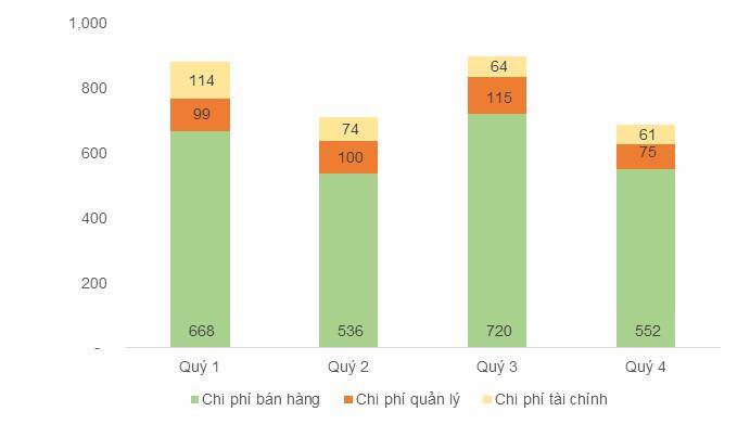 HSG: Lợi nhuận sau thuế quý 4 niên độ tài chính 2022-2023 đạt 438 tỷ đồng