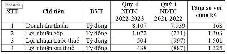 HSG: Lợi nhuận sau thuế quý 4 niên độ tài chính 2022-2023 đạt 438 tỷ đồng